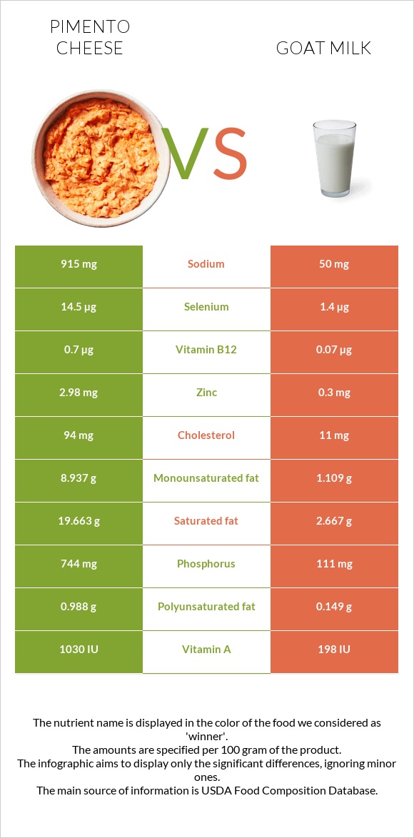 Պիմենտո պանիր vs Այծի կաթ infographic