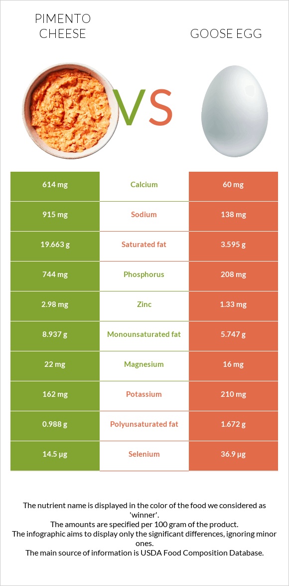 Pimento Cheese vs Goose egg infographic