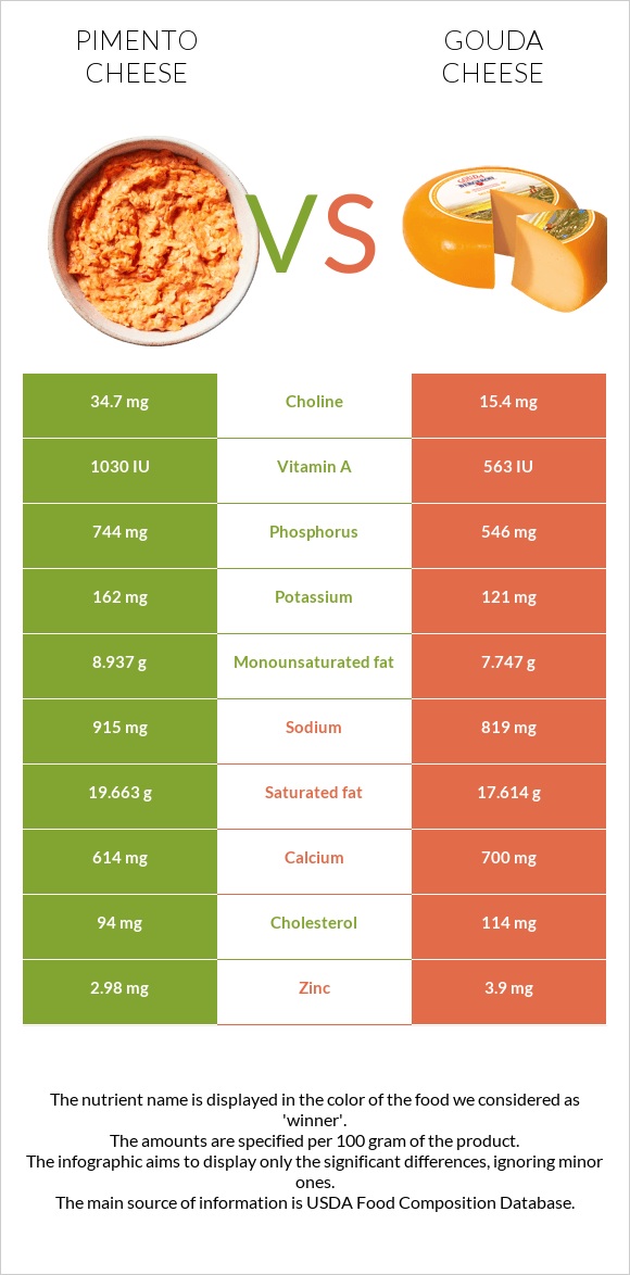 Պիմենտո պանիր vs Գաուդա (պանիր) infographic