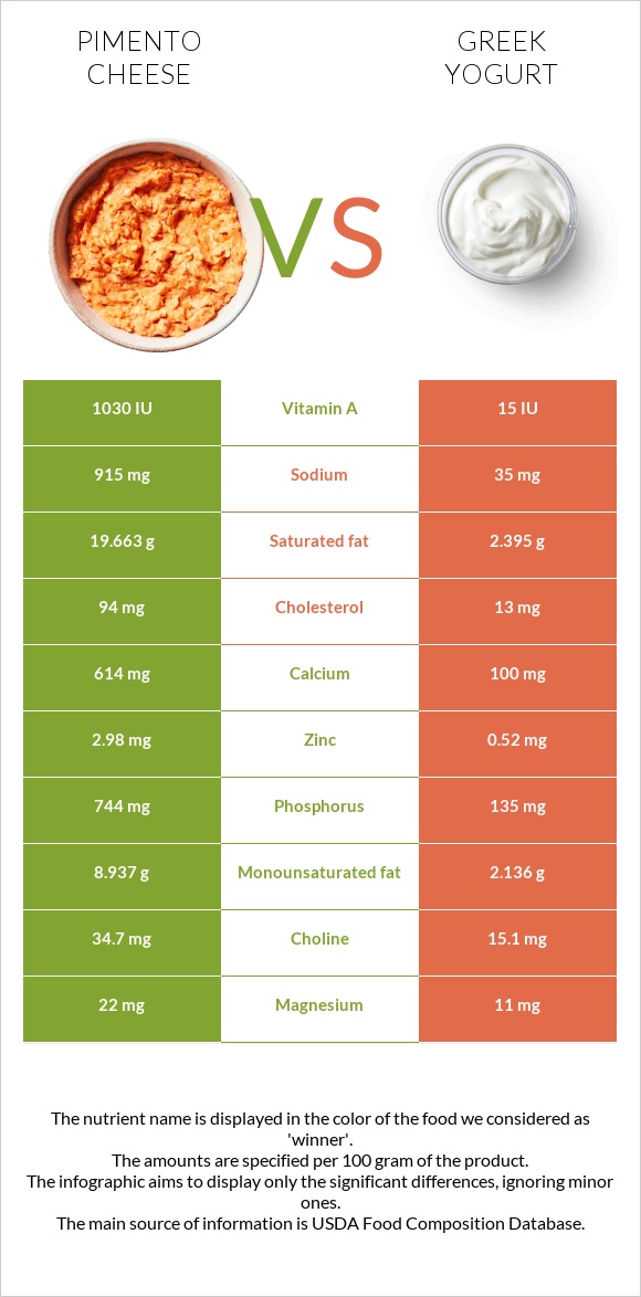 Պիմենտո պանիր vs Հունական յոգուրտ infographic