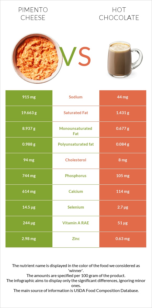 Pimento Cheese vs Hot chocolate infographic