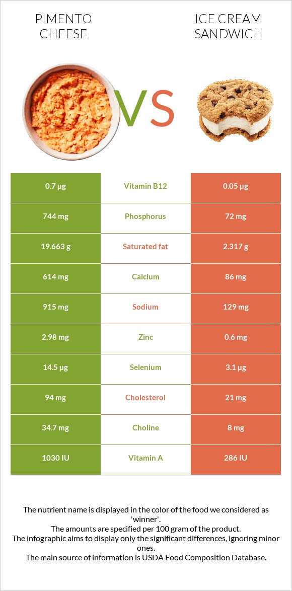 Pimento Cheese vs Ice cream sandwich infographic