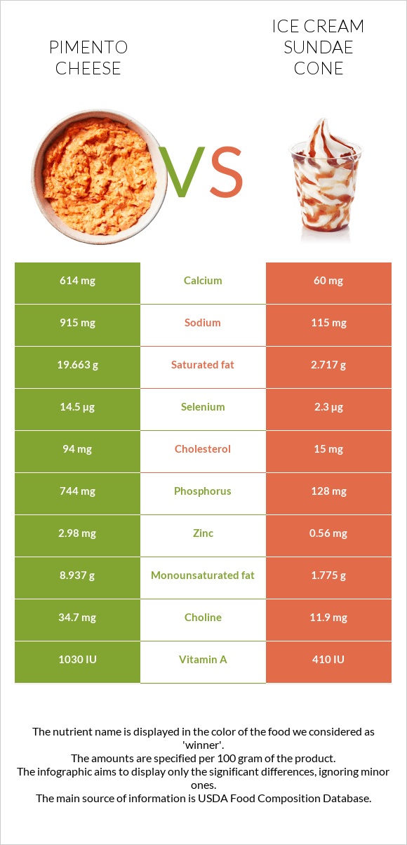 Պիմենտո պանիր vs Պաղպաղակ սունդայ infographic