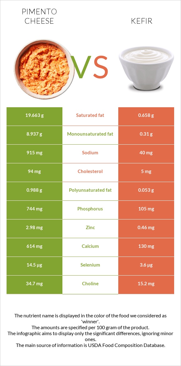 Պիմենտո պանիր vs Կեֆիր infographic