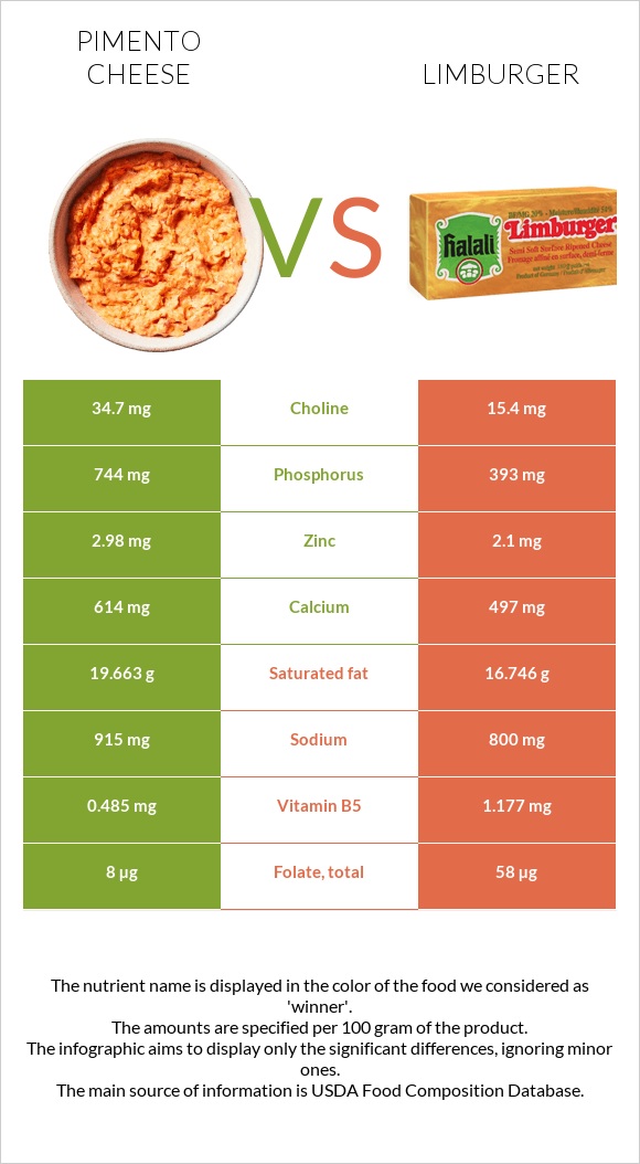 Պիմենտո պանիր vs Limburger (պանիր) infographic