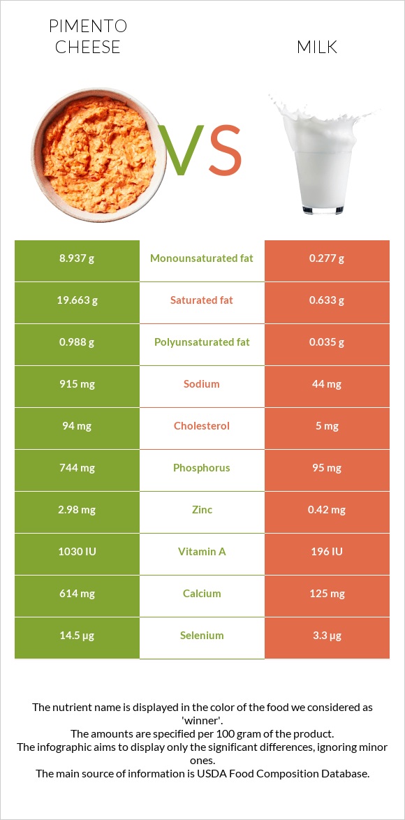 Pimento Cheese vs Milk infographic