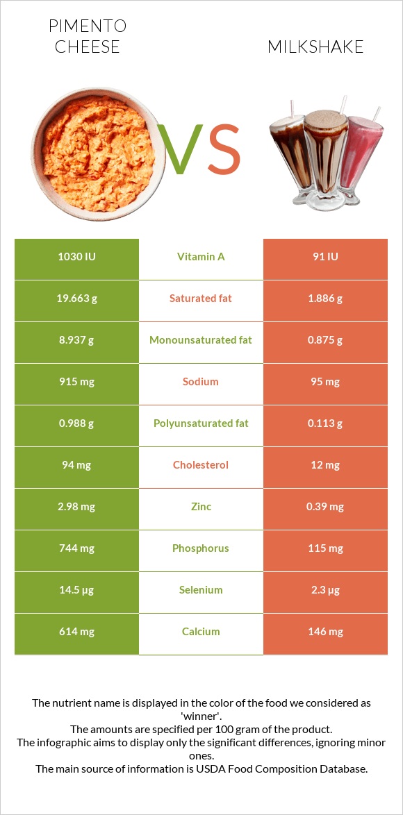 Պիմենտո պանիր vs Կաթնային կոկտեյլ infographic