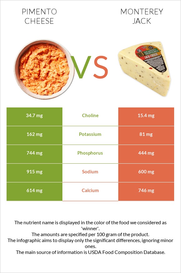 Pimento Cheese vs Monterey Jack infographic