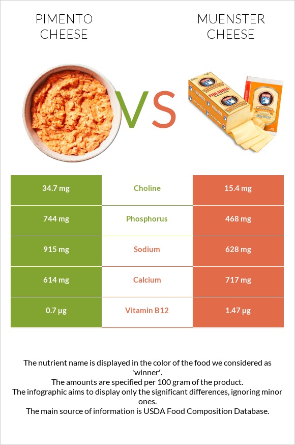 Pimento Cheese vs Muenster cheese infographic