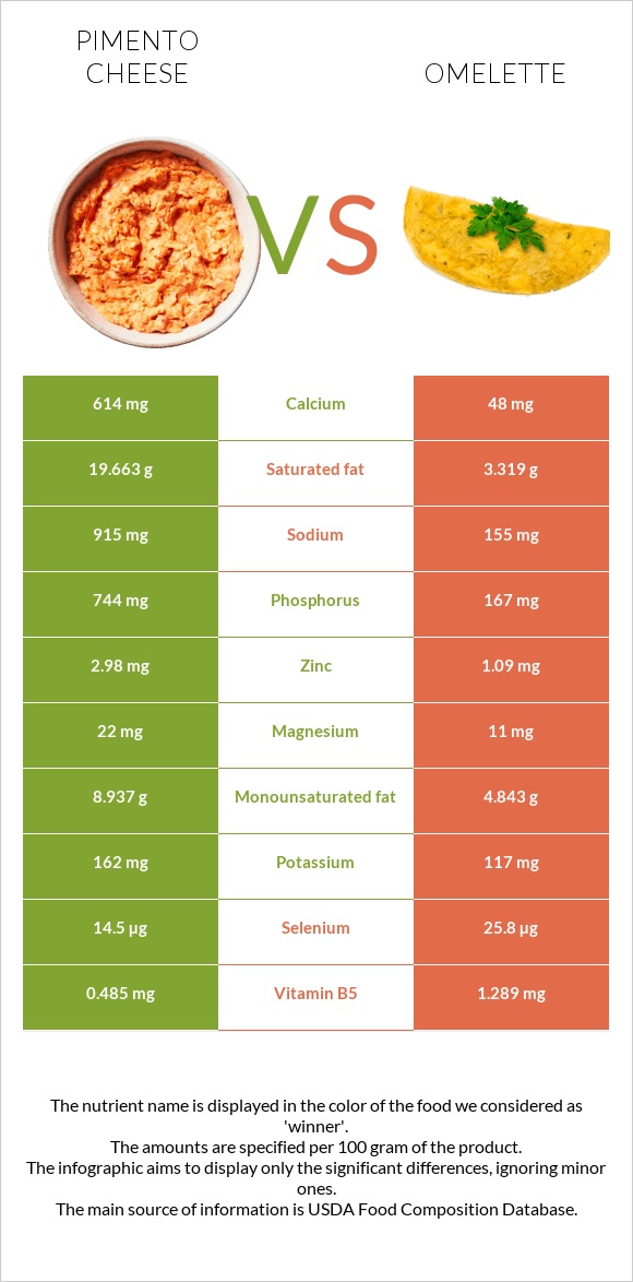 Պիմենտո պանիր vs Օմլետ infographic