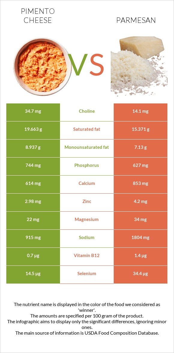 Pimento Cheese vs Parmesan infographic