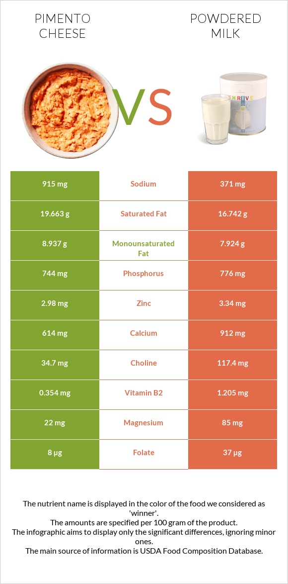 Պիմենտո պանիր vs Կաթի փոշի infographic