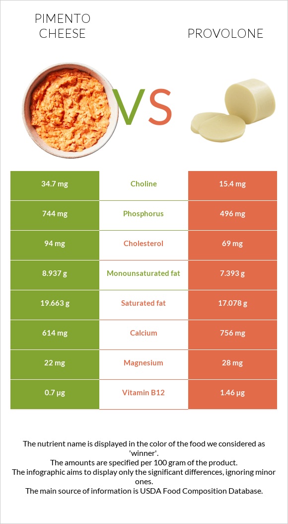 Pimento Cheese vs Provolone infographic