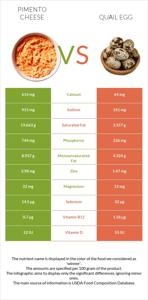 Պիմենտո պանիր vs Լորի ձու infographic