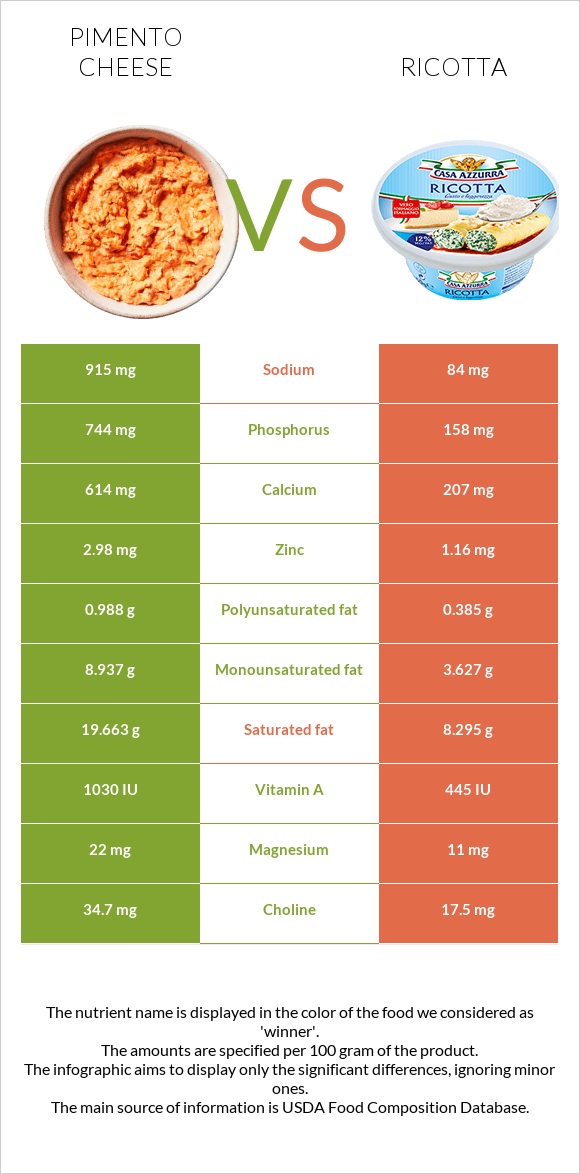 Pimento Cheese vs Ricotta infographic