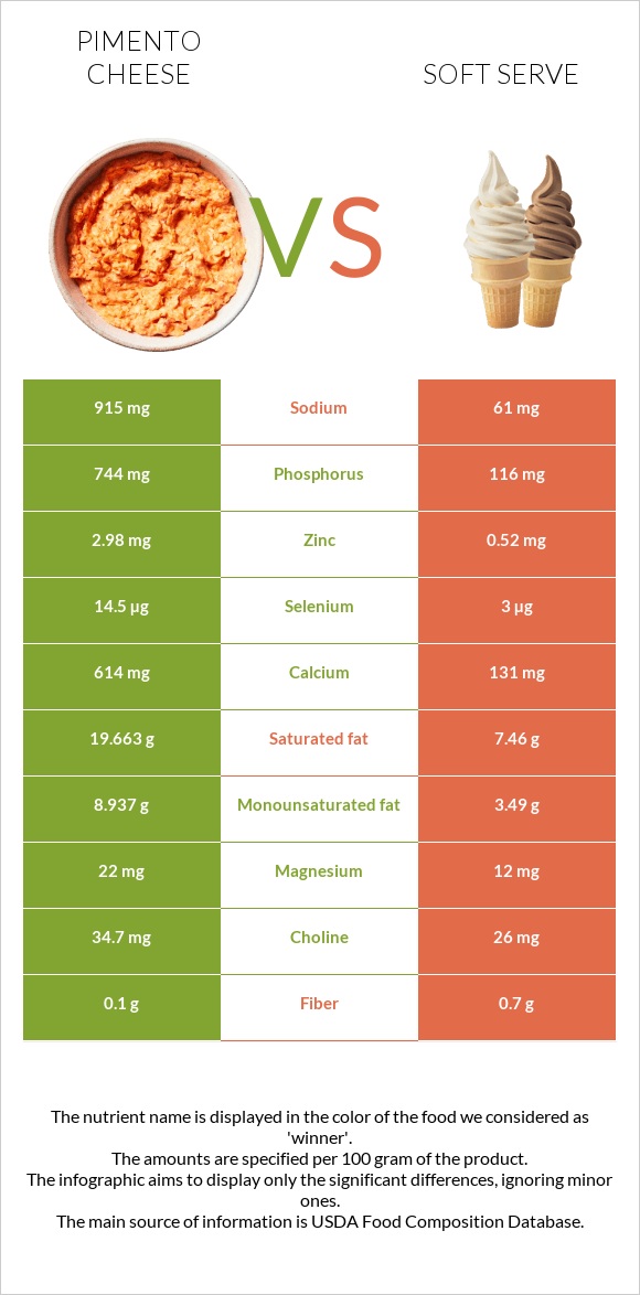 Pimento Cheese vs Soft serve infographic