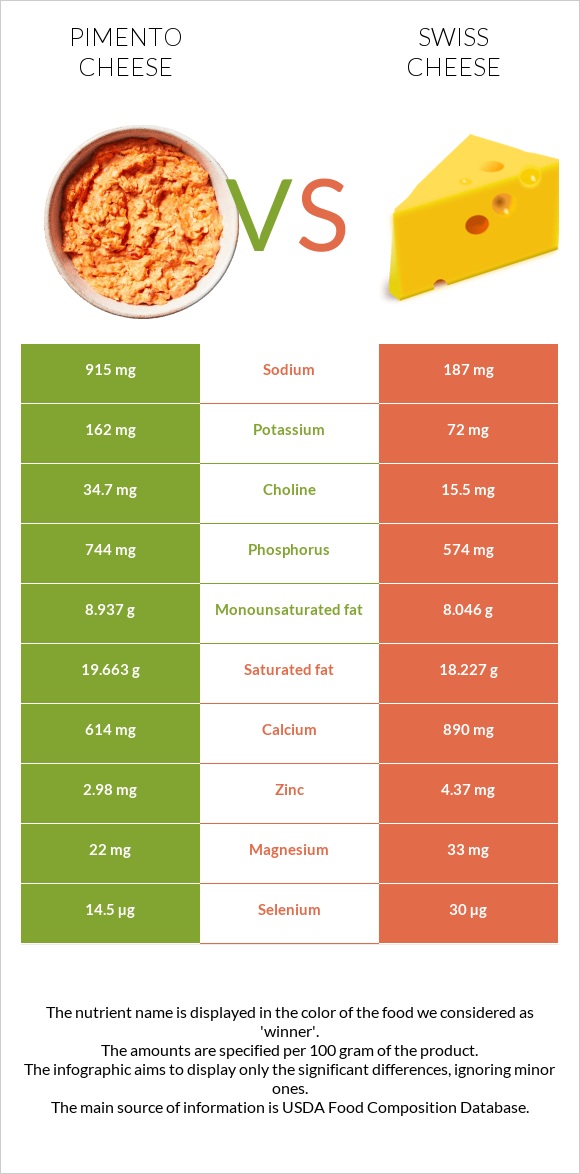 Պիմենտո պանիր vs Շվեյցարական պանիր infographic