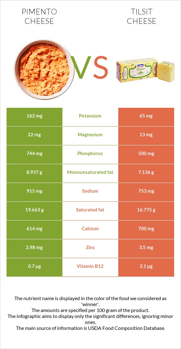 Պիմենտո պանիր vs Tilsit cheese infographic