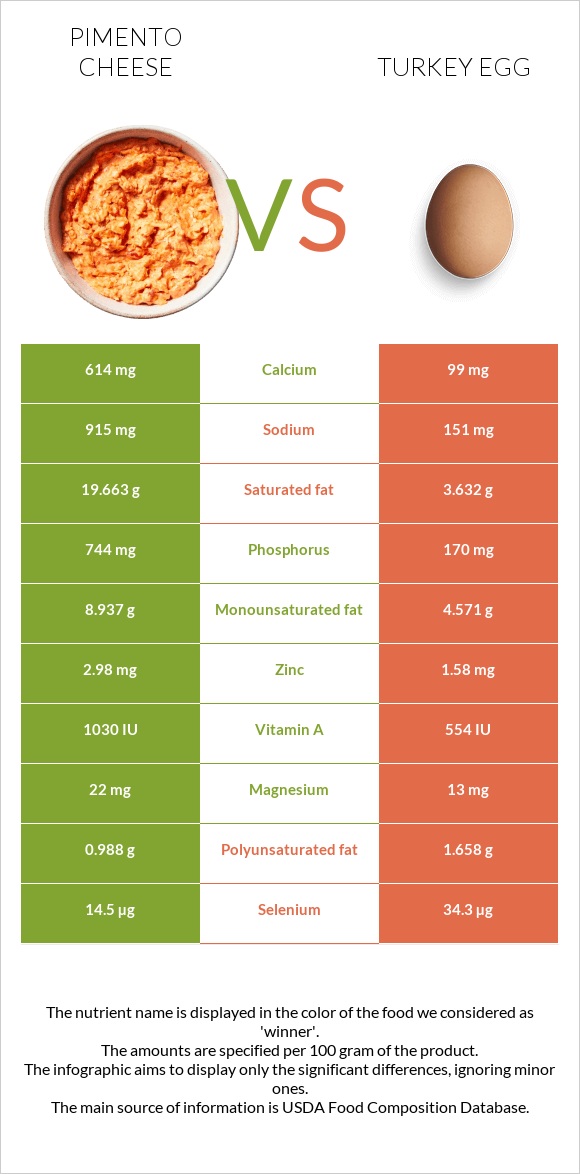 Pimento Cheese vs Turkey egg infographic