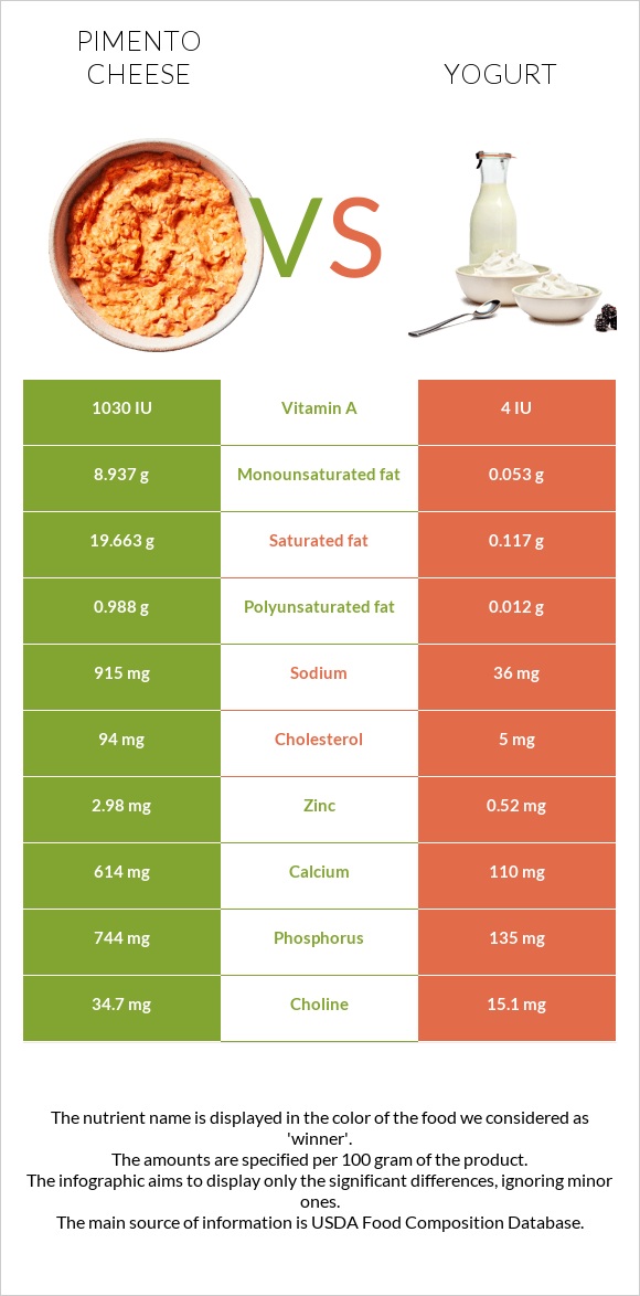 Պիմենտո պանիր vs Յոգուրտ infographic