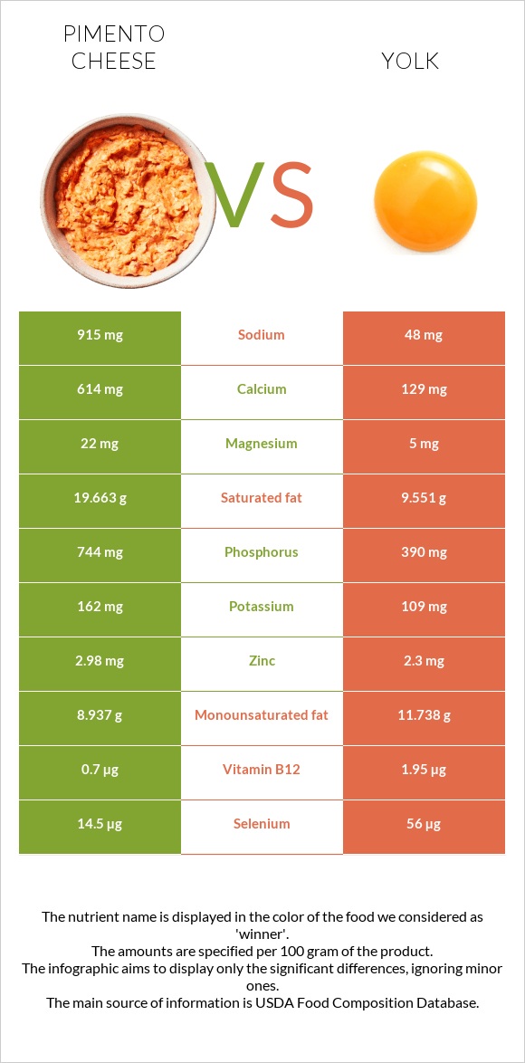 Պիմենտո պանիր vs Դեղնուց infographic