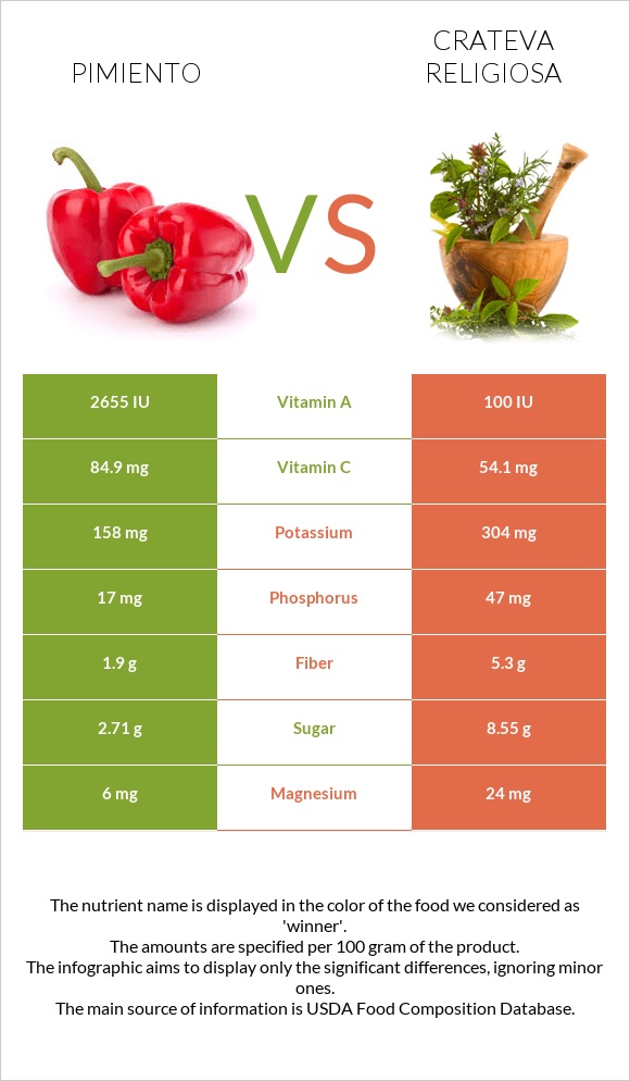 Pimiento vs Crateva religiosa infographic