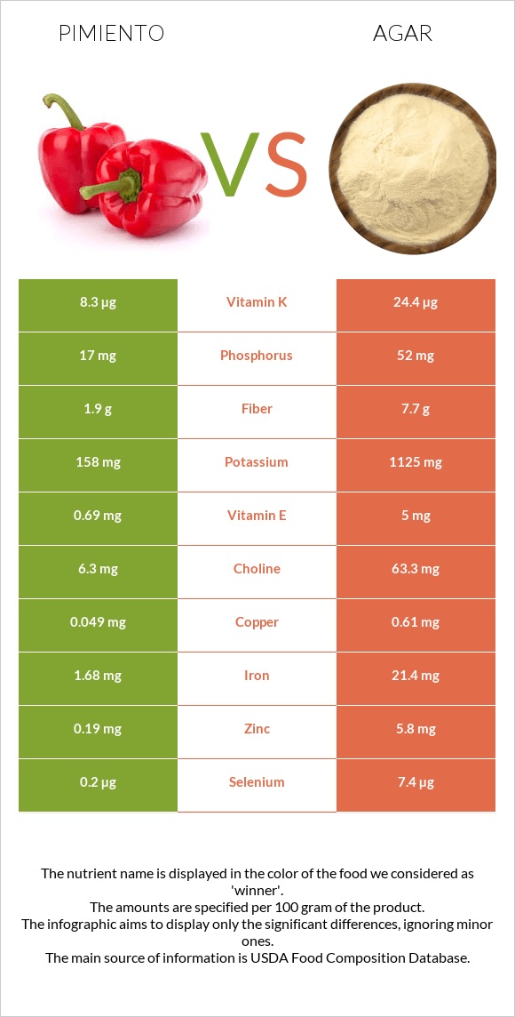 Pimiento vs Agar infographic