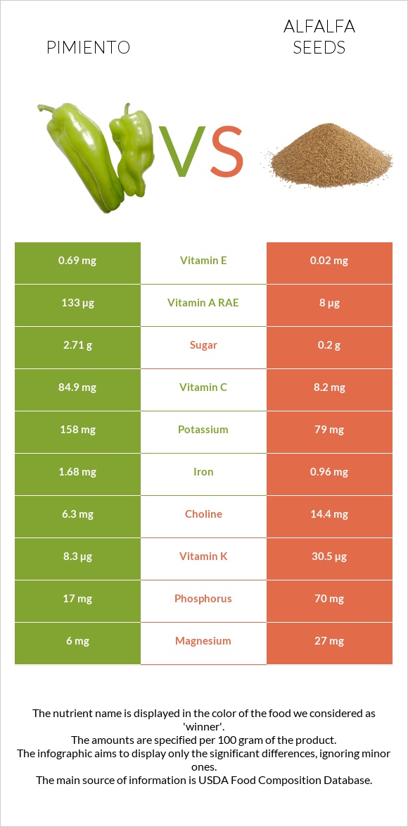 Pimiento vs Alfalfa seeds infographic