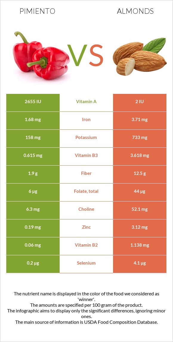 Pimiento vs Almonds infographic