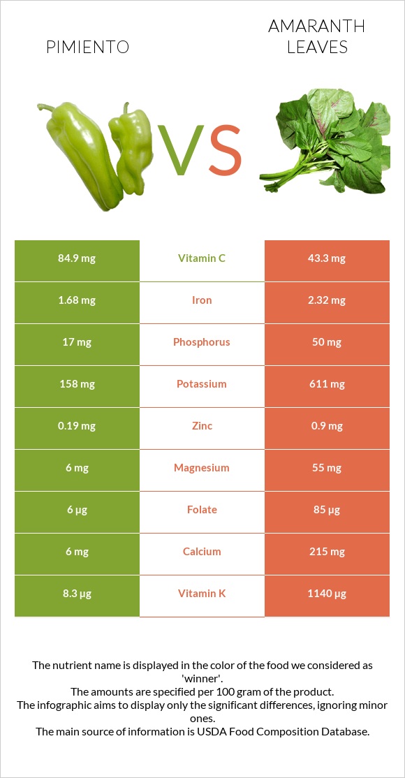 Pimiento vs Amaranth leaves infographic