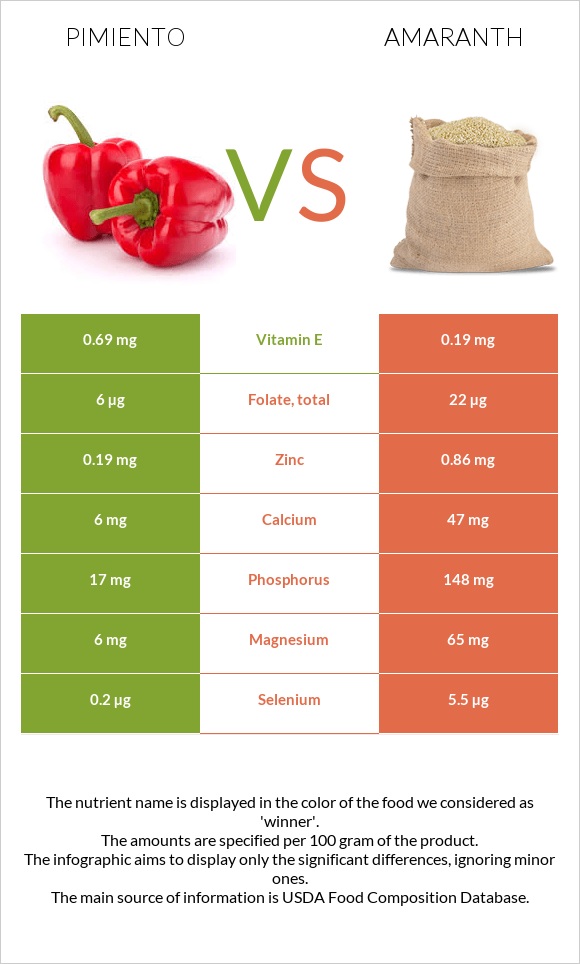 Pimiento vs Amaranth infographic