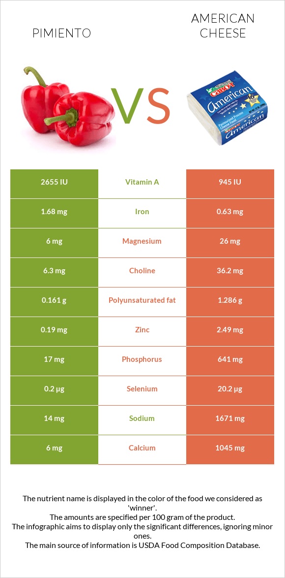 Պղպեղ vs Ամերիկյան պանիր infographic