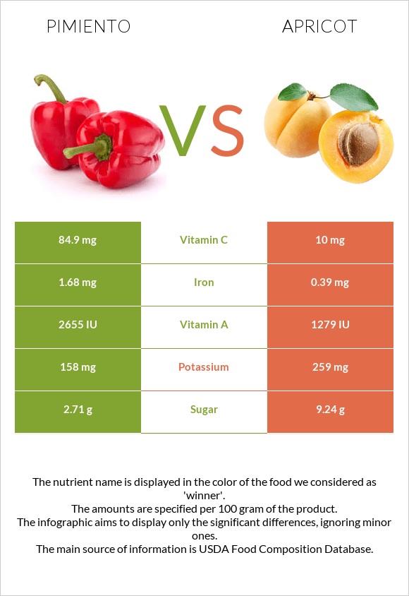 Pimiento vs Apricot infographic