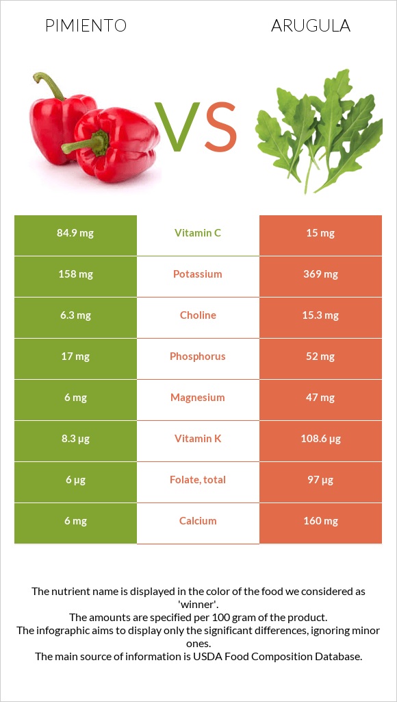 Pimiento vs Arugula infographic