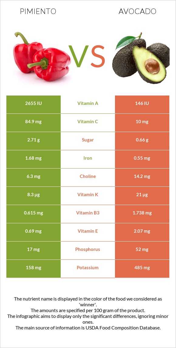 Pimiento vs Avocado infographic