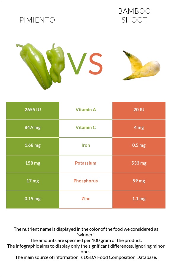 Pimiento vs Bamboo shoot infographic