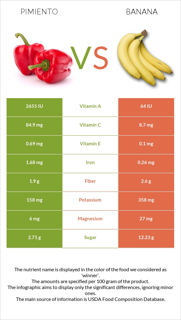 Pimiento vs Banana infographic