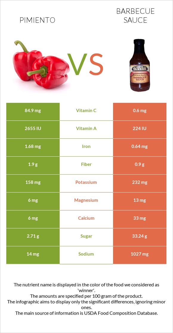 Pimiento vs Barbecue sauce infographic