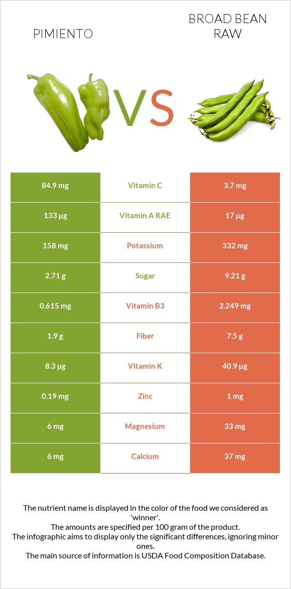 Pimiento vs Broad bean raw infographic