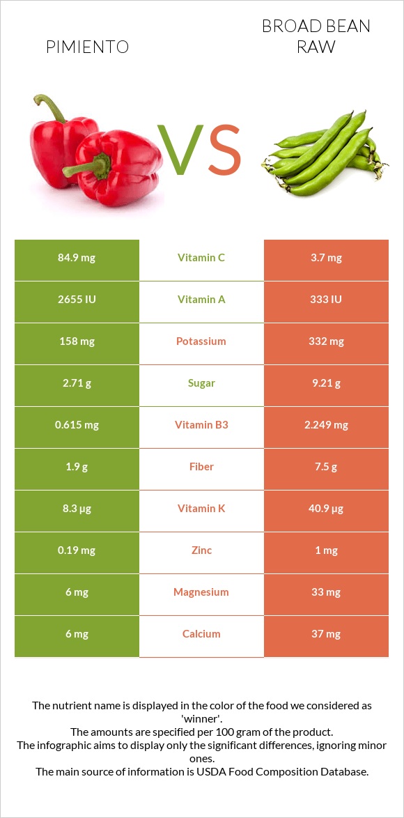 Pimiento vs Broad bean raw infographic