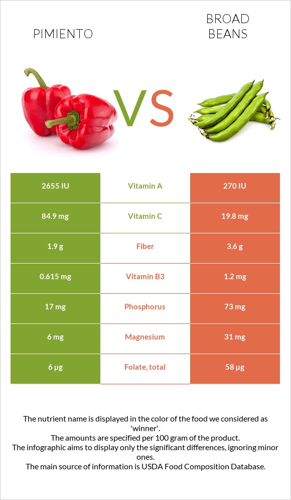 Pimiento vs Broad beans infographic