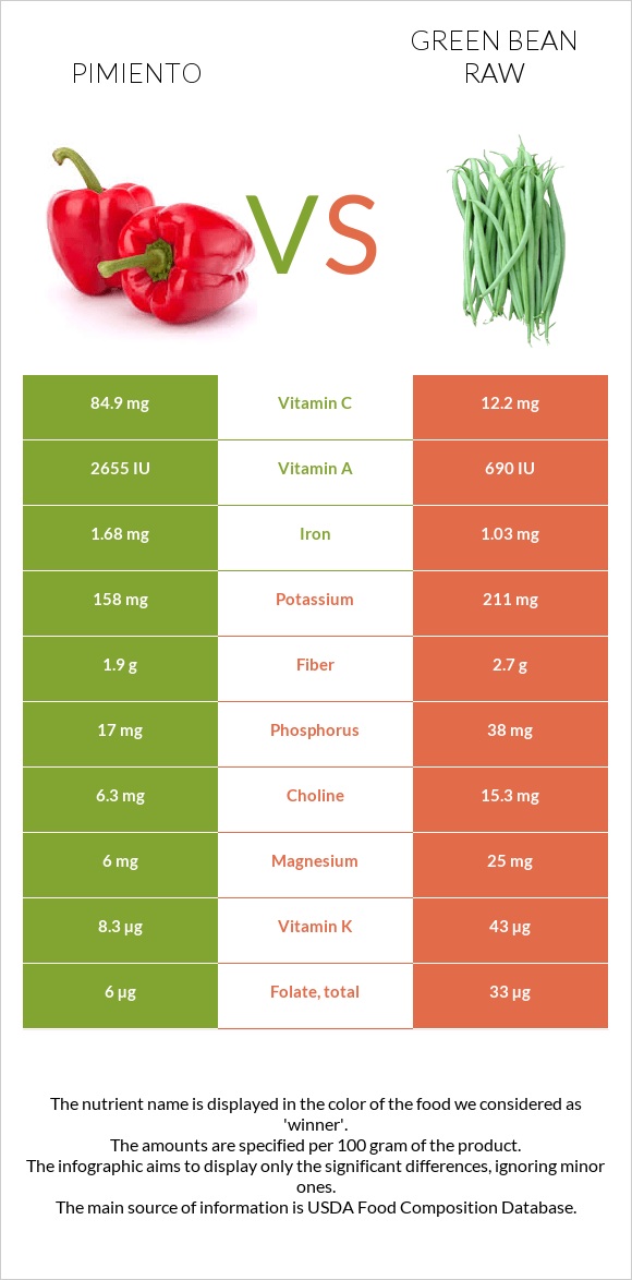 Pimiento vs Green bean raw infographic