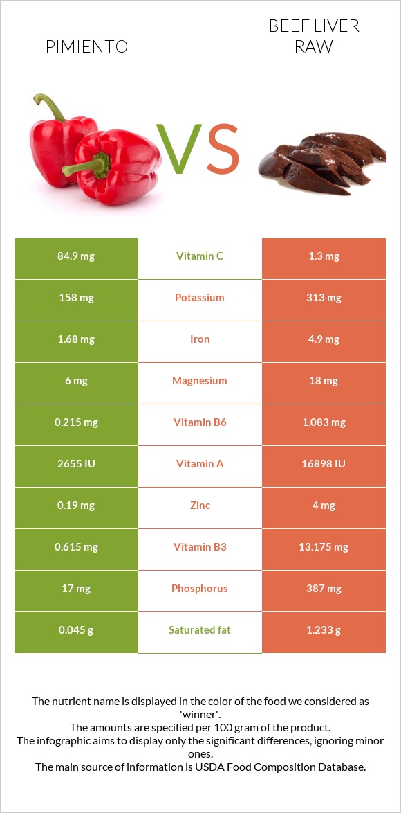 Pimiento vs Beef Liver raw infographic
