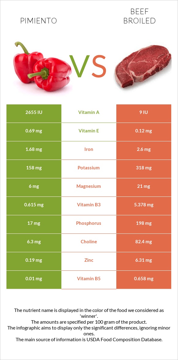 Pimiento vs Beef broiled infographic