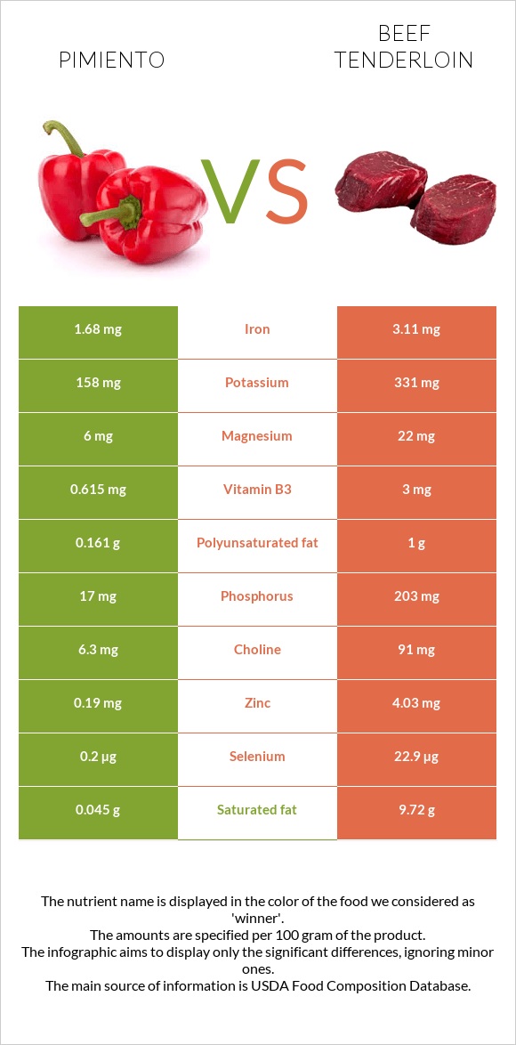 Pimiento vs Beef tenderloin infographic