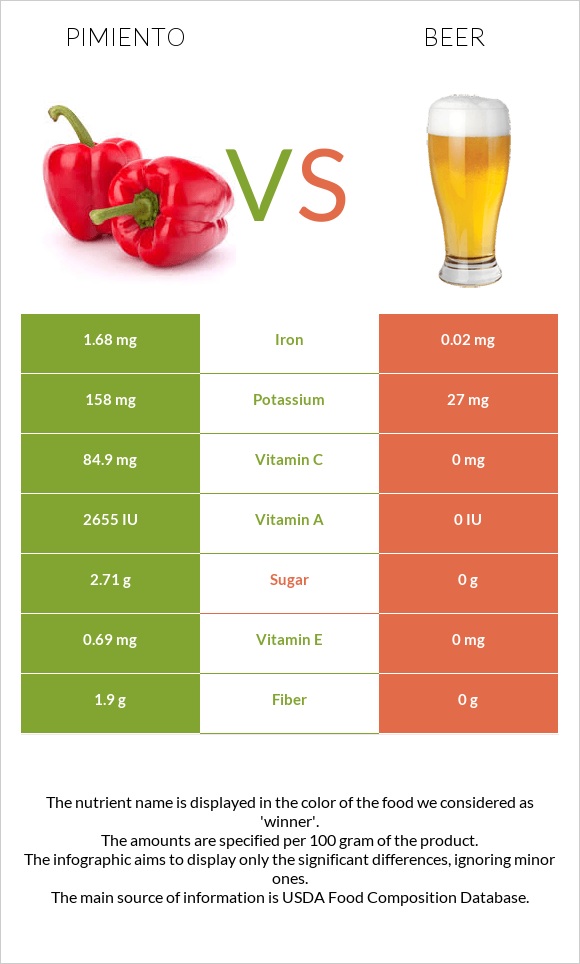 Pimiento vs Beer infographic