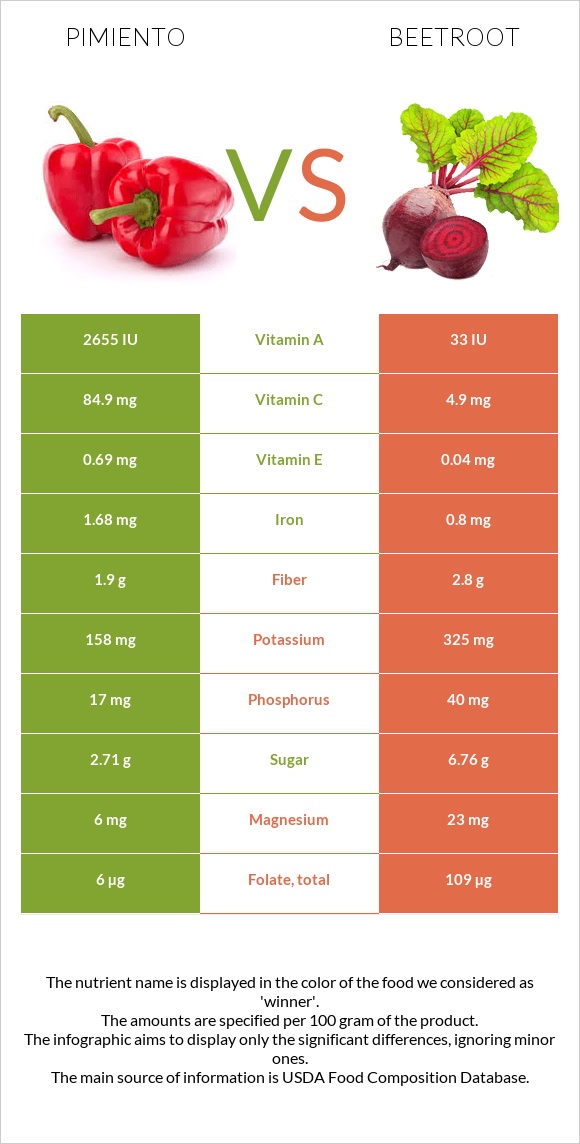 Պղպեղ vs Ճակնդեղ infographic