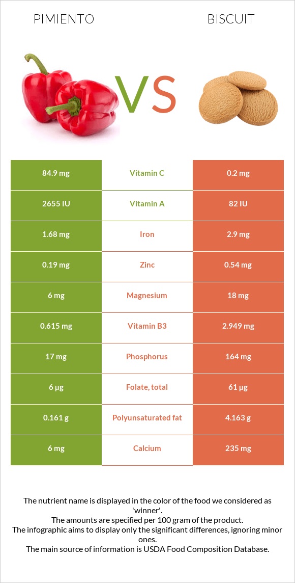 Pimiento vs Biscuit infographic