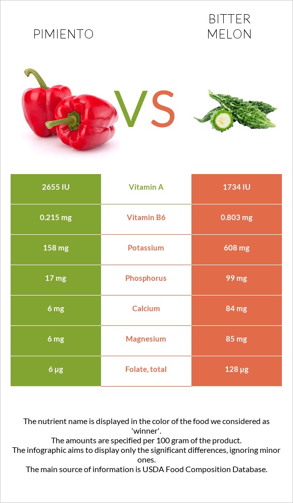 Pimiento vs Bitter gourd (Momordica charantia, bitter melon, balsam pear) infographic