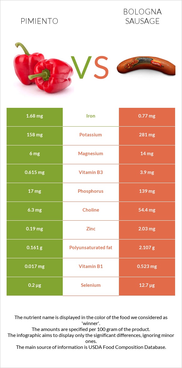 Pimiento vs Bologna sausage infographic